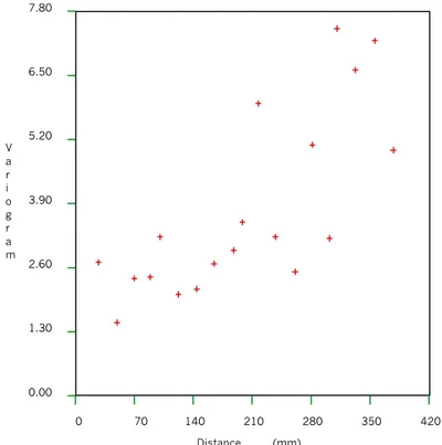 Fig. 12 Semi-variogram of effective diffusivity for 4 mm ÄD slabs.