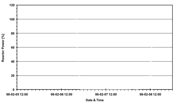 Figure 2-3:  Oskarshamn-3 power history for the time period up to the scram.