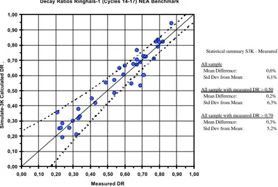 Figure 3.2-1:  OECD/NEA Ringhals-1 Stability benchmark, comparison of decay ratio