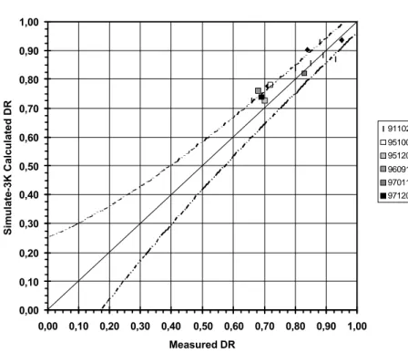 Figure 3.2-4:  Comparison between S3K calculated and measured frequency (Hz)