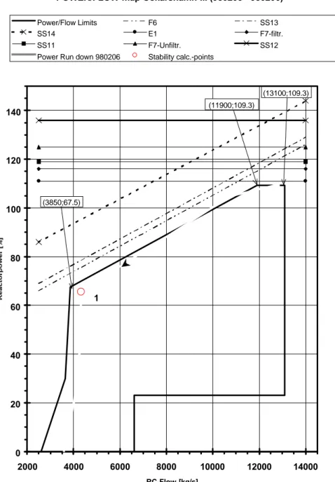 Figure 4-2:  Examination points # 1 at time for power run-down Feb. 6. Point # 1 represents a core situation at reduced power (in the same area in the