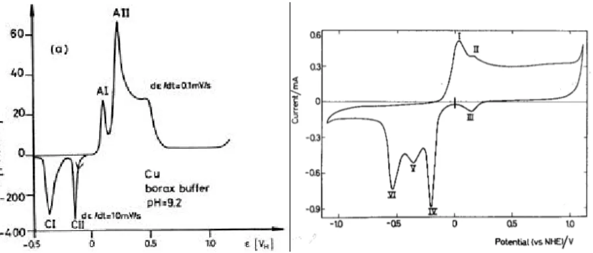 Figure 3. (a) Copper electrode in borax buffer , pH = 9.2, potential sweep rate  0.1mVs -