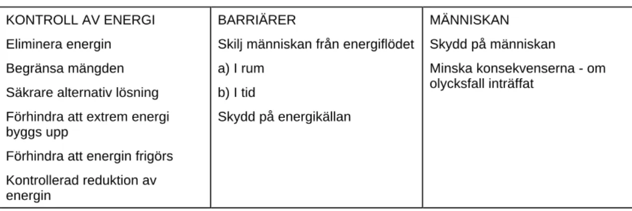 Tabell 2.3 Åtgärdsstrategier enligt energimodellen (efter Harms-Ringdahl, 1987)