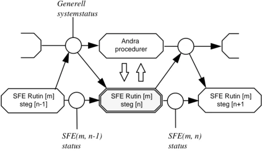 Figur 4.4  Modell av säkerhetsfunktionselement (SFE) och dess kopplingar till systemet i ett tidsförlopp