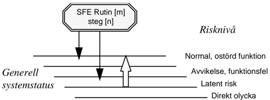 Figur 4.5 Ett säkerhetsfunktionselement SFE (m,n) och kopplingar till systemets risknivå