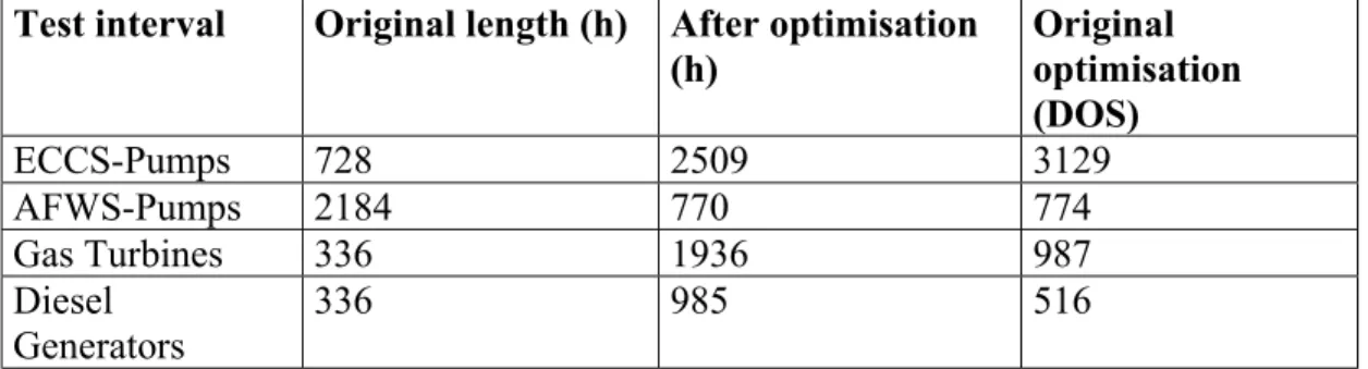 Table 6: Result of optimisation when feed water system is not included in the PSA model