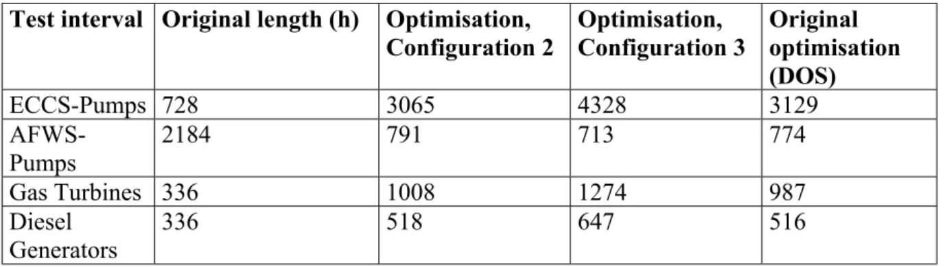 Table 8: Results of optimisations when analysing different plant configurations