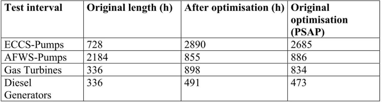 Table 9: Result of optimisation with adjusted maintenance unavailability