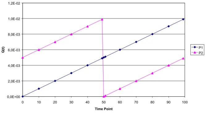 Diagram 2: Example of time dependent unavailabilities for P1 and P2