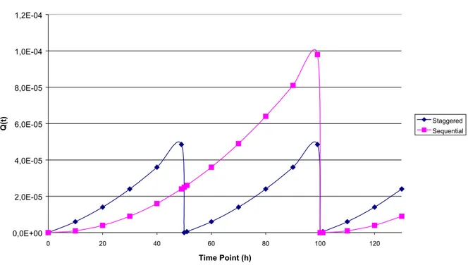 Diagram 3: Example staggered testing versus sequential testing