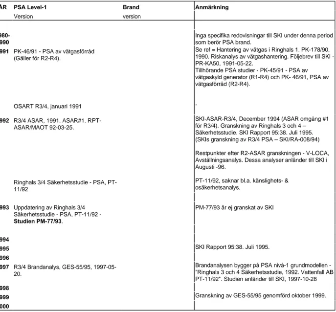 Tabell - 1: Rapporthistorik av utförda PSA, ASAR studier hos Ringhals 3 och Ringhals 4