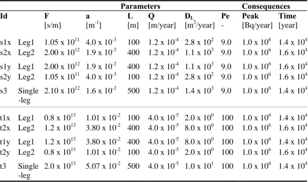 Table III Case A0. Input data and results for the double-leg simulations with varying