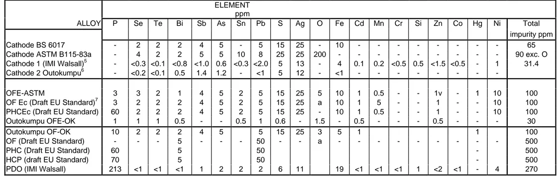 Table 1 Comparing ASTM and BS specifications on impurity levels with current industrial production ELEMENT ppm ALLOY P Se Te Bi Sb As Sn Pb S Ag O Fe Cd Mn Cr Si Zn Co Hg Ni Total impurity ppm Cathode BS 6017 - 2 2 2 4 5 - 5 15 25 - 10 - - - - - - - - 65