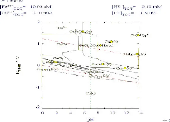 Figure 2 Pourbaix diagram for the system Cu-Fe-Cl-S-H-O at indicated conditions. The diagram was calculated using I Puigdomenec`s programs and database [15].