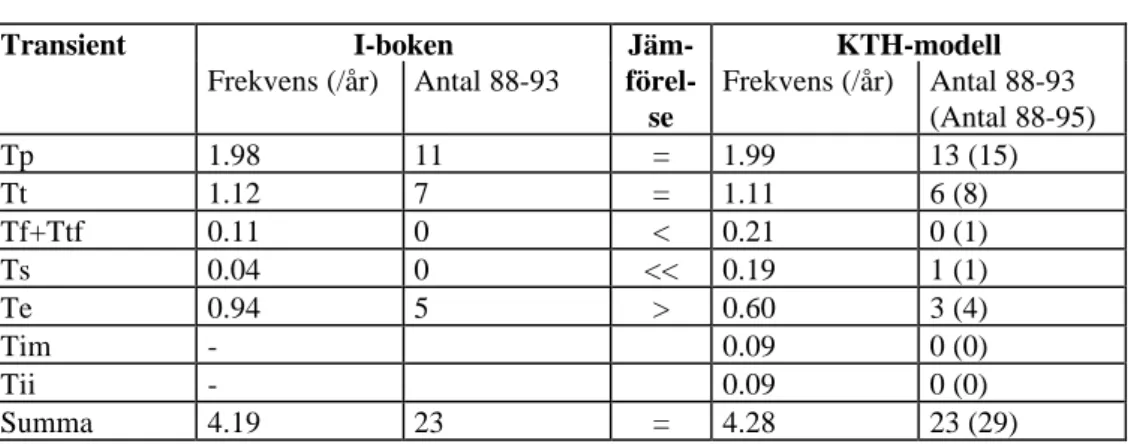 Tabell 4-1 Transientfrekvenser - Jämförelse mellan I-boken och KTH-modell