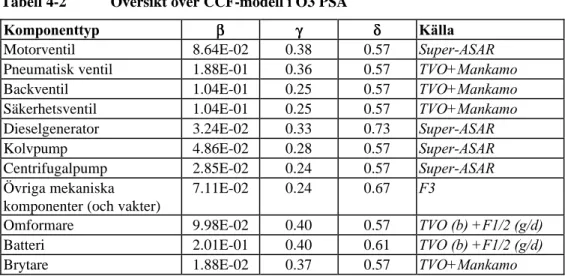 Tabell 4-2 Översikt över CCF-modell i O3 PSA