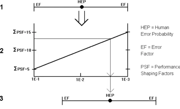 Figur 4-1 Beräkning av sannolikheten för felaktigt manuellt ingrepp i PSA O3