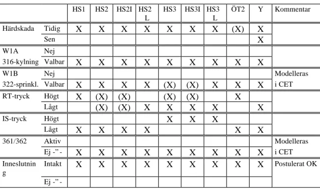 Tabell 5-1 O3 PSA nivå 2 - resultat enligt huvudrapporten (tabell 8.2)