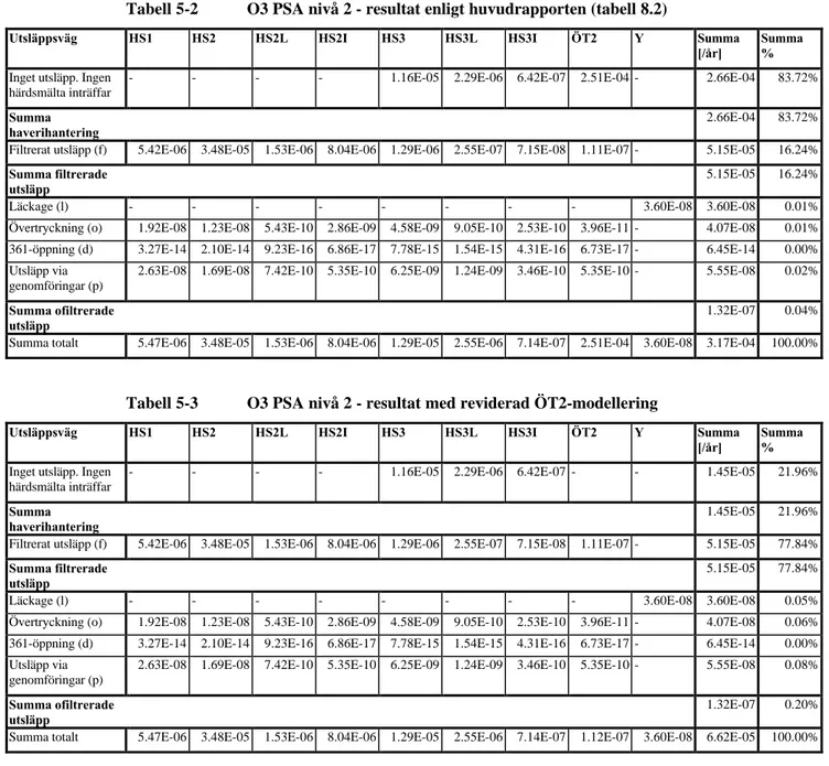 Tabell 5-2 O3 PSA nivå 2 - resultat enligt huvudrapporten (tabell 8.2)