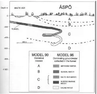Figure 2 The Äspö facility. Different types of waters present are indicated [151].