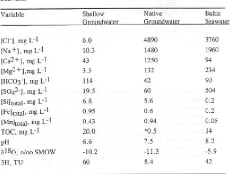 Table 5 Chemical composition of shallow and native groundwater and Baltic seawater, from [159].