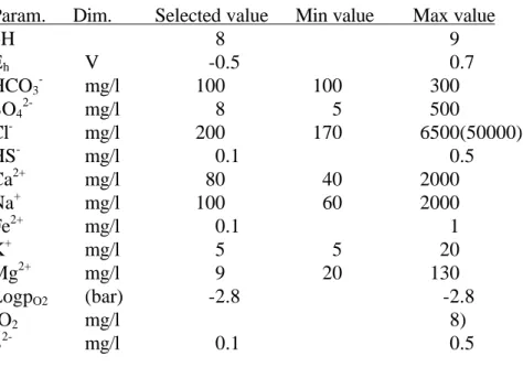 Table 7 Selected chemical parameter ranges from various sources. The ionic concentrations are selected from referred data to represent a ground water on 500 m depth.