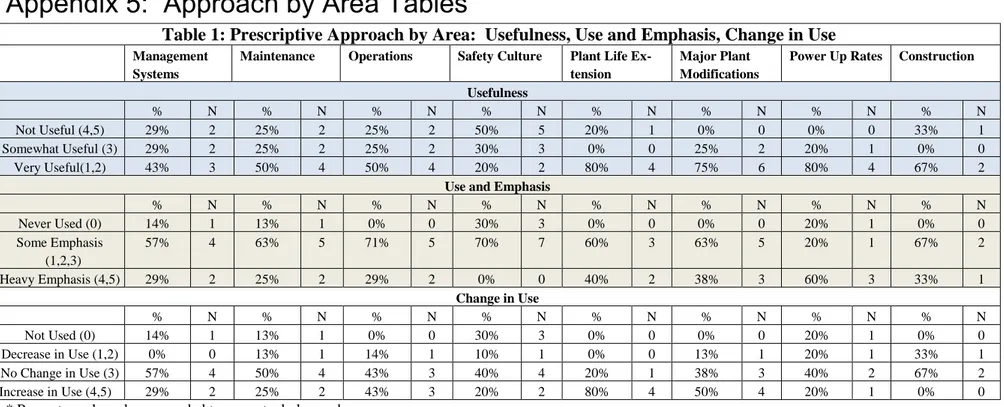 Table 1: Prescriptive Approach by Area:  Usefulness, Use and Emphasis, Change in Use 