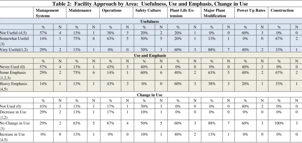 Table 2:  Facility Approach by Area:  Usefulness, Use and Emphasis, Change in Use 