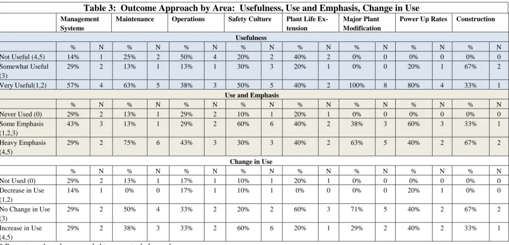 Table 3:  Outcome Approach by Area:  Usefulness, Use and Emphasis, Change in Use 