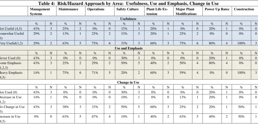 Table 4:  Risk/Hazard Approach by Area:  Usefulness, Use and Emphasis, Change in Use 