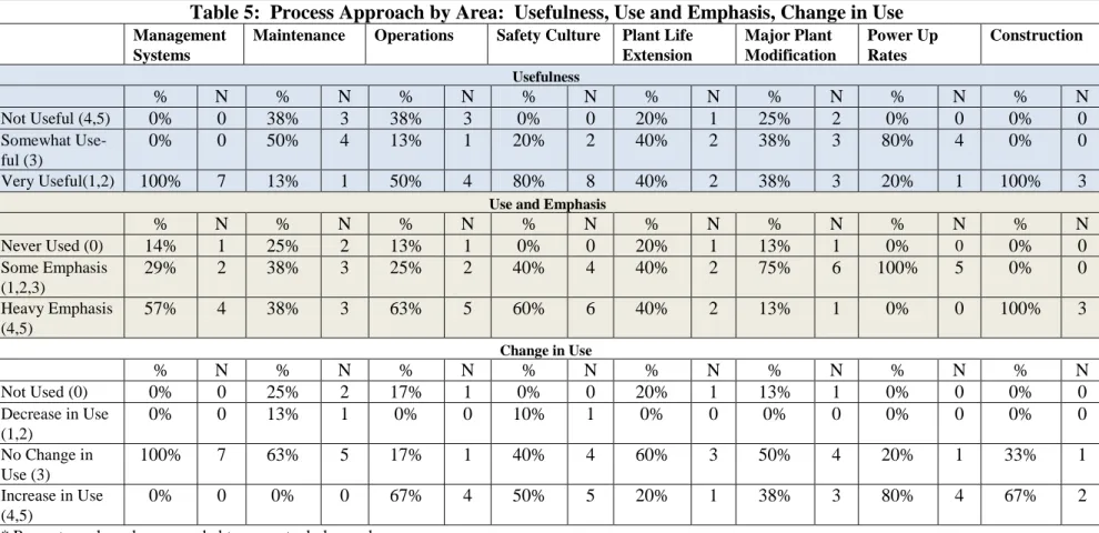 Table 5:  Process Approach by Area:  Usefulness, Use and Emphasis, Change in Use  Management 