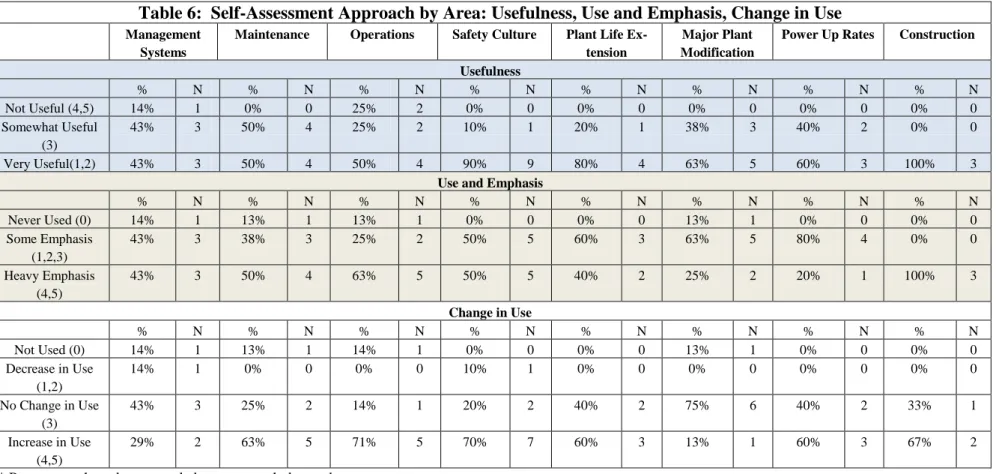 Table 6:  Self-Assessment Approach by Area: Usefulness, Use and Emphasis, Change in Use 