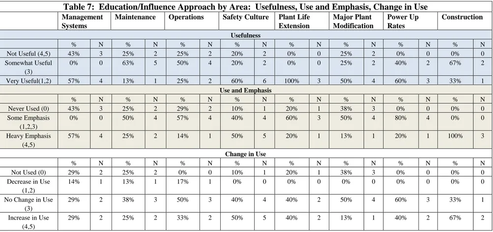 Table 7:  Education/Influence Approach by Area:  Usefulness, Use and Emphasis, Change in Use  Management 