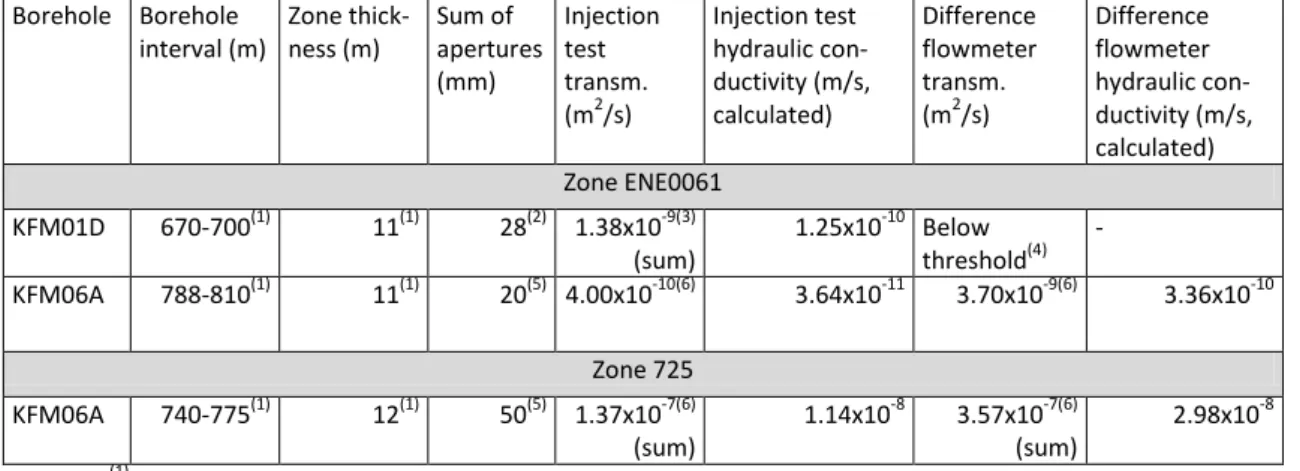 Table 1: Summary of data for calculation of permeability and porosity for Zones  61 and 725