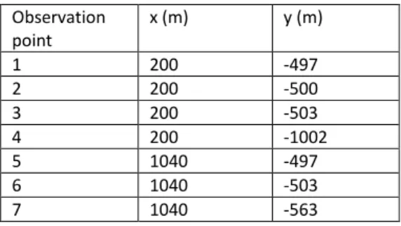 Table 3: Position of observation points. Location of the observation points in  the model domain