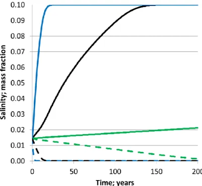 Figure 6: Breakthrough curves for the Base Case for observation point 6 (Figure 3c)  in the mid-bottom of the repository (full lines) and observation point 5 in the mid-top  of the repository (dashed lines)