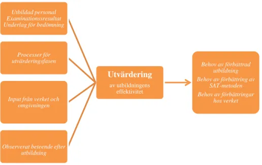 Figur 5 : Utvärderingssteget utifrån IAEA (1996) 