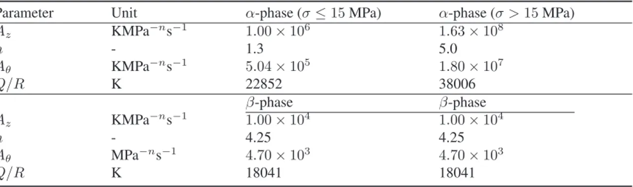 Table 2: Creep law parameters for Zircaloy-4 alloy (Kaddour, Frechinet, Gourgues, Bra-