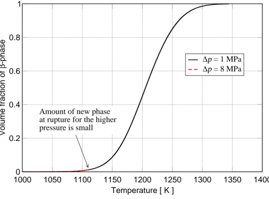 Figure 2: Volume fraction of β-phase as a function of temperature at a heating rate of 10