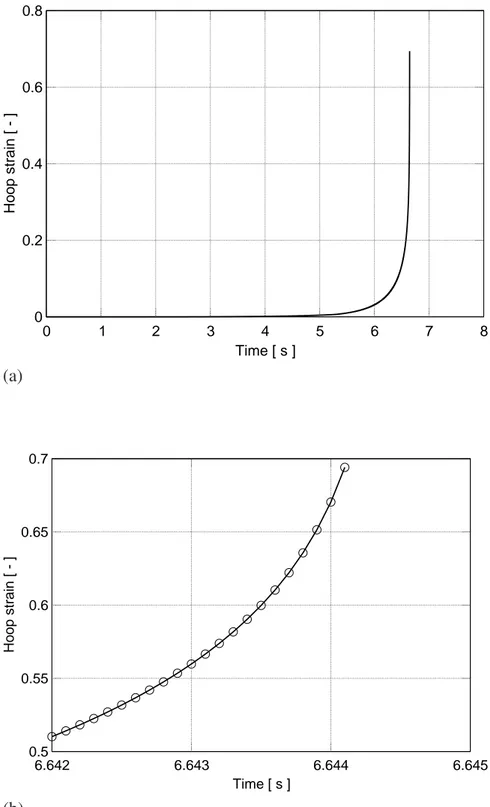 Figure 7: (a) Hoop strain as a function of time, calculated for a heating rate of 35 Ks −1 and internal over-pressure of 8 MPa, until the instant of cladding burst