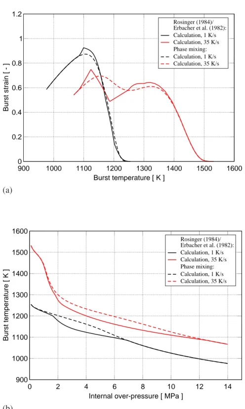Figure 8: Calculated (a) burst strain versus burst temperature and (b) burst temperature