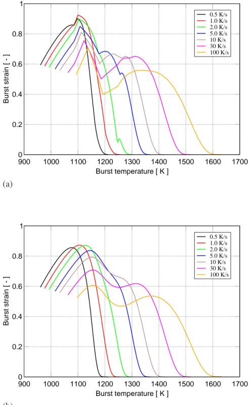 Figure 9: Calculated burst strain versus burst temperature for various heating rates. Each