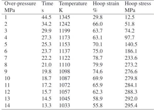 Table 4: Calculated burst data at a heating rate of 10 Ks −1 vs. Zircaloy-4 tube internal over- over-pressure