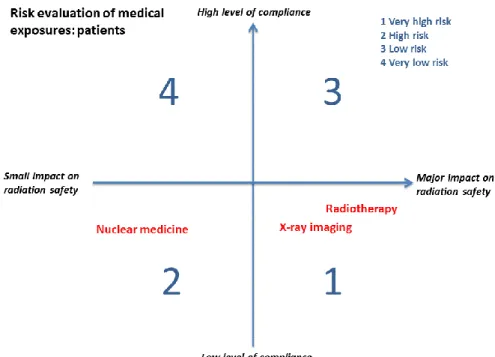 Figure 2. Risk analysis model for evaluating radiation safety on the part of patients  in health and medical services