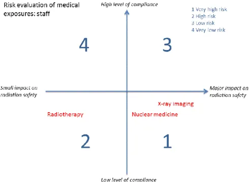 Figure 3. Risk analysis model for evaluating radiation safety on the part of staff in  health and medical services