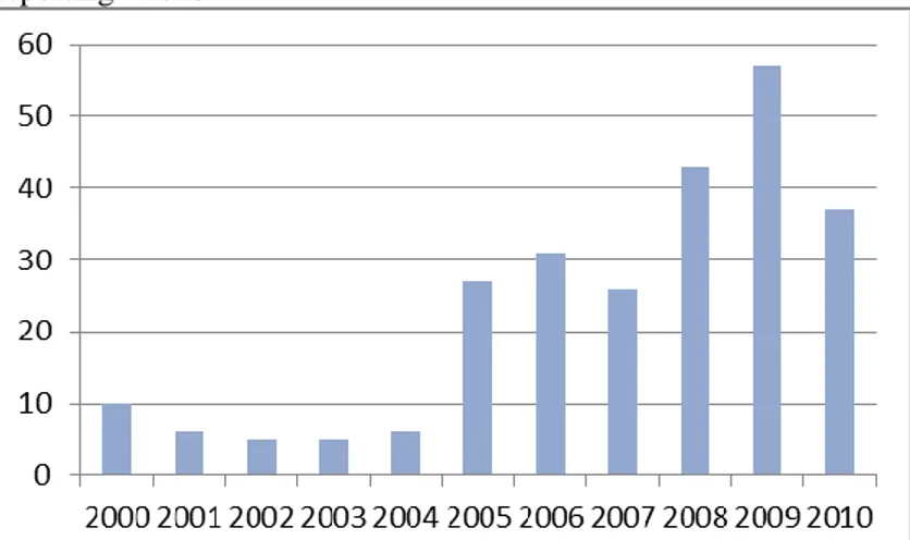 Figure 1. The number of incidents reported to the former and present regulatory au- au-thorities in Sweden (Swedish Radiation Safety Authority) during the period 2000–2010