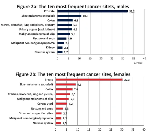 Figur  1.  De  vanligaste  cancerformerna  hos  män  (överst)  och  kvinnor  (un-