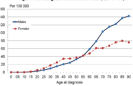 Figur 2. Ålderstandardiserad incidens för invasiva hudmelanom i Sverige.  