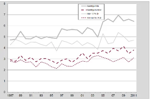 Figur 4. Åldersstandardiserad dödlighet i malignt melanom 1987-2011 