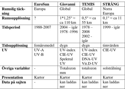 Tabell 1. En översiktlig sammanfattning av vad de olika sajterna erbjuder. 